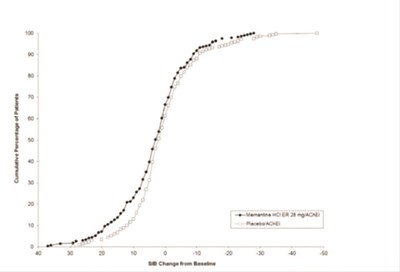 Figure 2 (Memantine And Donepezil Hydrochlorides Extended Re 4)