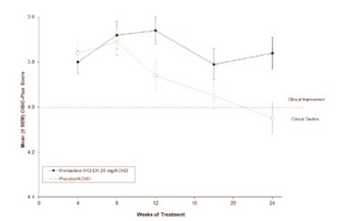 Figure 3 (Memantine And Donepezil Hydrochlorides Extended Re 5)