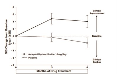 Figure 5 (Memantine And Donepezil Hydrochlorides Extended Re 7)