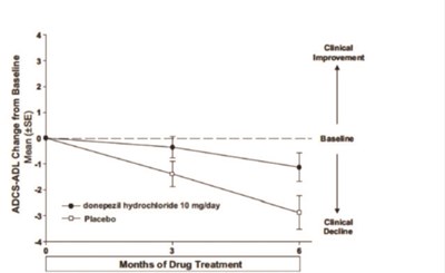 Figure 7 (Memantine And Donepezil Hydrochlorides Extended Re 9)
