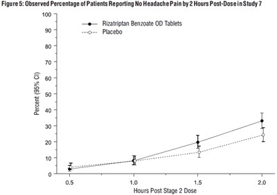 Figure 5: Observed Percentage of Patients Reporting No Headache Pain by 2 Hours Post-Dose in Study 7 - rizatriptan fig5