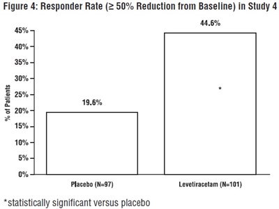levetiracetam-fig4.jpg Figure 4: Responder Rate (≥ 50% Reduction from Baseline) in Study 4 - levetiracetam fig4