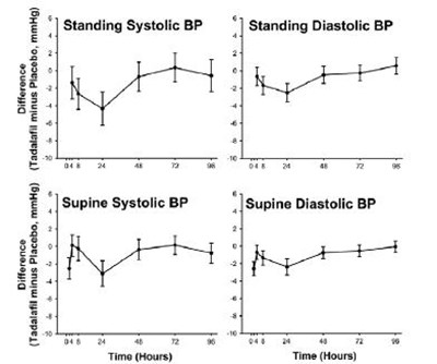 Figure 1: Mean Maximal Change in Blood Pressure (Tadalafil Minus Placebo, Point Estimate With 90% CI) in Response to Sublingual Nitroglycerin at 2 (Supine Only), 4, 8, 24, 48, 72, and 96 Hours After the Last Dose of Tadalafil 20 mg or Placebo - image 2