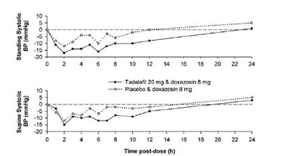 Figure 2: Doxazosin Study 1: Mean Change from Baseline in Systolic Blood Pressure - image 3