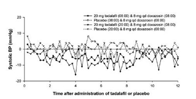 Figure 3: Doxazosin Study 2 (Part C): Mean Change from Time-Matched Baseline in Systolic Blood Pressure - image 4