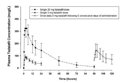 Figure 4: Plasma Tadalafil Concentrations (Mean ± SD) Following a Single 20 mg Tadalafil Dose and Single and Once Daily Multiple Doses of 5 mg - image 5