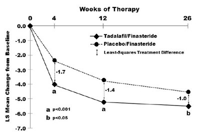 Figure 7: Mean Total IPSS Changes By Visit in BPH Patients Taking Tadalafil for Once Daily Use Together with Finasteride - image 8
