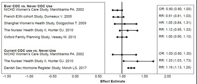Figure 2: Relevant Studies of Risk of Breast Cancer with Combined Oral Contraceptives - image 03