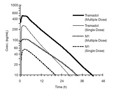 figure 1 - tramadol hcl tablets a075977 scored 2