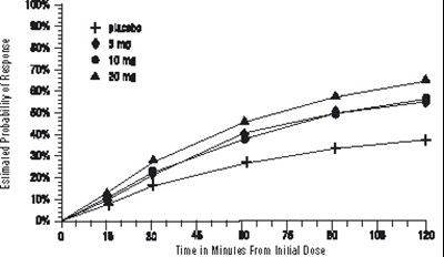 e1539630-59d8-49ed-999e-3c0b4bf056a8-02.jpg Figure 1. Estimated Probability of Achieving Initial Headache Response Within 120 Minutes* - e1539630 59d8 49ed 999e 3c0b4bf056a8 02