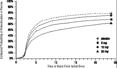 Figure 2. The Estimated Probability of Patients Taking a Second Dose or Other Medication for Migraine Over the 24 Hours Following the Initial Dose of Study Treatment* - e1539630 59d8 49ed 999e 3c0b4bf056a8 03