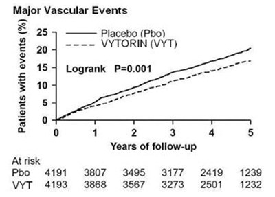 vytorin-03.jpg image of Figure 1 - vytorin 03