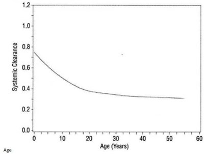 Figure 1. Systemic Clearance (l/hr•kg) Of Lamivudine In Relation To (Lamivudine 02)