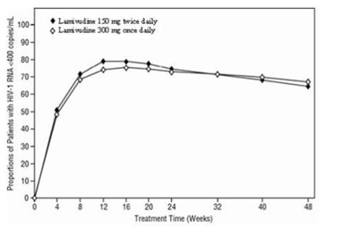 Figure 2. Virologic Response Through Week 48, Epv20001 (intent-to-treat) (Lamivudine 03)