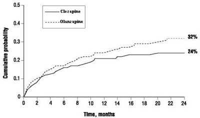 clozapine-fig1.jpg Figure 1. Cumulative Probability of a Significant Suicide Attempt or Hospitalization to Prevent Suicide in Patients with Schizophrenia or Schizoaffective Disorder at High Risk of Suicidality - clozapine fig1