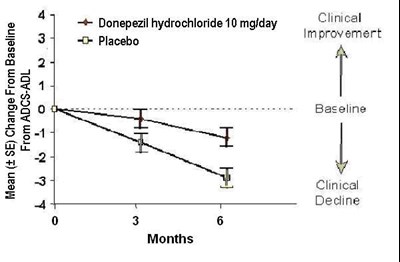 Donepezil Hydrochloride Figure 9 (Donepezil HCl 10mg Tab For Pliva 10)