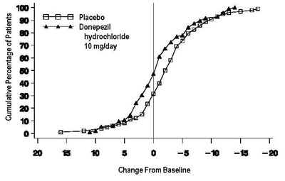 Donepezil Hydrochloride Figure 10 (Donepezil HCl 10mg Tab For Pliva 11)