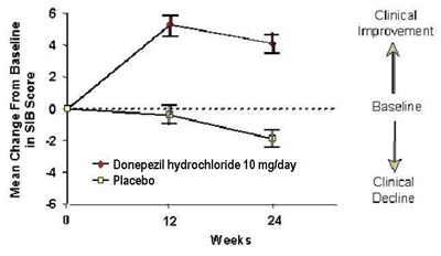 Donepezil Hydrochloride Figure 7 (Donepezil HCl 10mg Tab For Pliva 8)