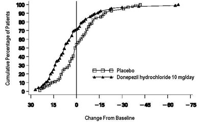 Donepezil Hydrochloride Figure 8 (Donepezil HCl 10mg Tab For Pliva 9)