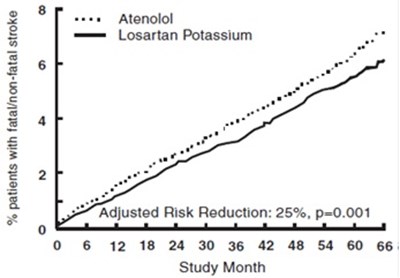 Losartan Fig2