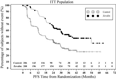 Study 4: Kaplan-meier Estimator For Investigator-assessed Progression Free Survival Time (Image 03)