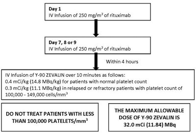 Zevalin Dosing Schedule (Zevalin Dosing Schedule)