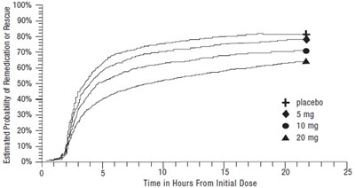 sumatriptan-nasalspray-spl-graphic-03.jpg figure 2. probability of patients needing second dose or additional medication - sumatriptan nasalspray spl graphic 03