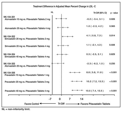 image-02.jpg Figure 1. Treatment Difference in Adjusted Mean Percent Change in LDL-C between Pitavastatin Tablets and the Comparator (Atorvastatin, Simvastatin, or Pravastatin) - image 02