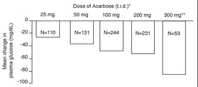 Dose Of Acarbose (2ee6ea6c F235 4d65 B56b 3e4c54dc92f0 02)