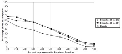 Figure 4: Percentage Of Dpnp Adult Patients Achieving Various Levels Of Pain Relief As Measured By 24-hour Average Pain Severity (study Dpnp-2) (Duloxetine Fig4)