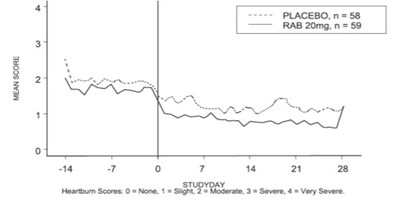 Figure 5: Mean Nighttime Heartburn Scores Rab-usa-3 (Rabeprazole Dr Tablet 05)