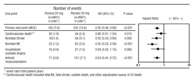 rosuvastatin-fig2.jpg Figure 2. Major CV Events by Treatment Group in JUPITER - rosuvastatin fig2