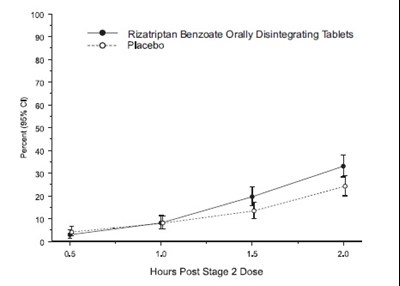rizatriptan fct figure 5