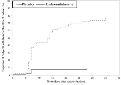 Figure 7 (Lisdexcaps 08)