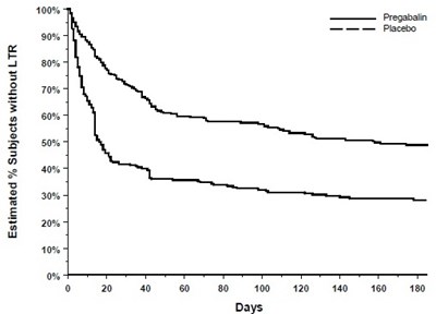 Figure 10: Time To Loss Of Therapeutic Response, Fibromyalgia Study F2 (kaplan-meier Analysis) (77b64701 2992 48b4 B71b Eeb7d33ab813 12)