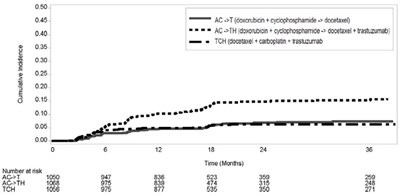 Figure 3 (Hercessi 03)