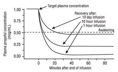Graph (Propofol 02)