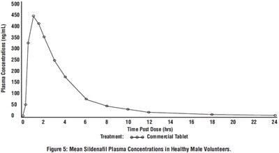 Figure 5 (Sildenafil Fig5)
