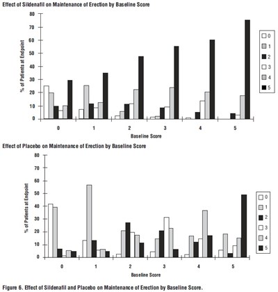 Figure 6. Effect Of Sildenafil And Placebo On Maintenance Of Erection By Baseline Score (Sildenafil Fig6)