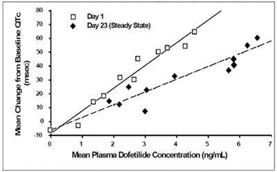 dofetilide-02.jpg Figure 1 - dofetilide 02