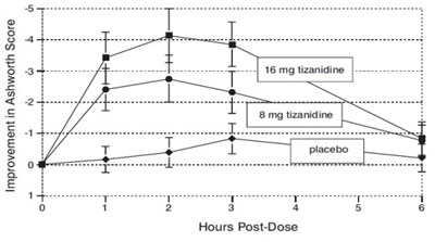 tizanidine-figure-2.jpg tizanidine-figure-2.jpg - tizanidine figure 2