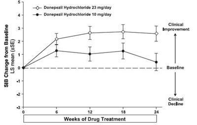 donepezil-fig11.jpg Figure 11. Time-course of the Change from Baseline in SIB Score for Patients Completing 24 Weeks of Treatment. - donepezil fig11