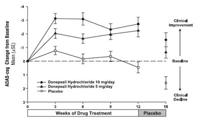donepezil-fig4.jpg Figure 4. Time-course of the Change from Baseline in ADAS-cog Score for Patients Completing the 15-week Study. - donepezil fig4
