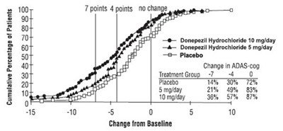 donepezil-fig5.jpg Figure 5. Cumulative Percentage of Patients with Specified Changes from Baseline ADAS-cog Scores. The Percentages of Randomized Patients Within Each Treatment Group Who Completed the Study Were: Placebo 93%, 5 mg/day 90%, and 10 mg/day 82%. - donepezil fig5