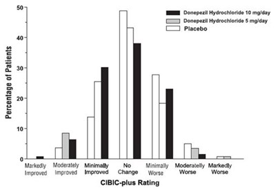 donepezil-fig6.jpg Figure 6. Frequency Distribution of CIBIC-plus Scores at Week 12. - donepezil fig6