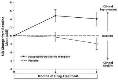 donepezil-fig7.jpg Figure 7. Time Course of the Change from Baseline in SIB Score for Patients Completing 6 Months of Treatment. - donepezil fig7