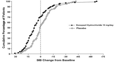donepezil-fig8.jpg Figure 8. Cumulative Percentage of Patients Completing 6 Months of Double-blind Treatment with Particular Changes from Baseline in SIB Scores. - donepezil fig8