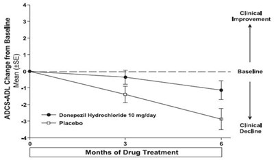 donepezil-fig9.jpg Figure 9. Time Course of the Change from Baseline in ADCS-ADL-Severe Score for Patients Completing 6 Months of Treatment. - donepezil fig9