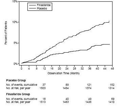 Image of Figure 2 - finasteride fig 3