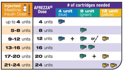 afrezza-01.jpg Figure 1 Mealtime AFREZZA Starting Dose Conversion Table - afrezza 01